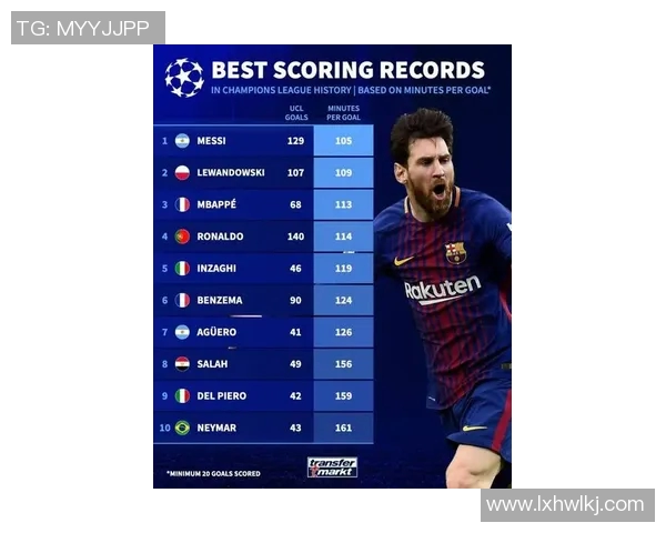 欧冠历史射手榜最新数据C罗以140球领跑梅西紧随其后追赶129球 欧冠历史射手榜最新数据C罗以140球领跑梅西紧随其后追赶129球